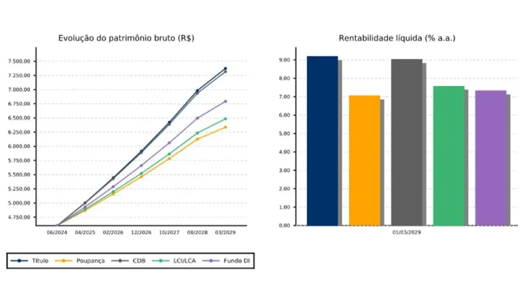 Pé-de-Meia 2026: Quanto Rende em Tesouro Selic vs Poupança em 3 Anos — Hub Financeiro com Calculadora Visual (até R$ 12.650 ao Final)